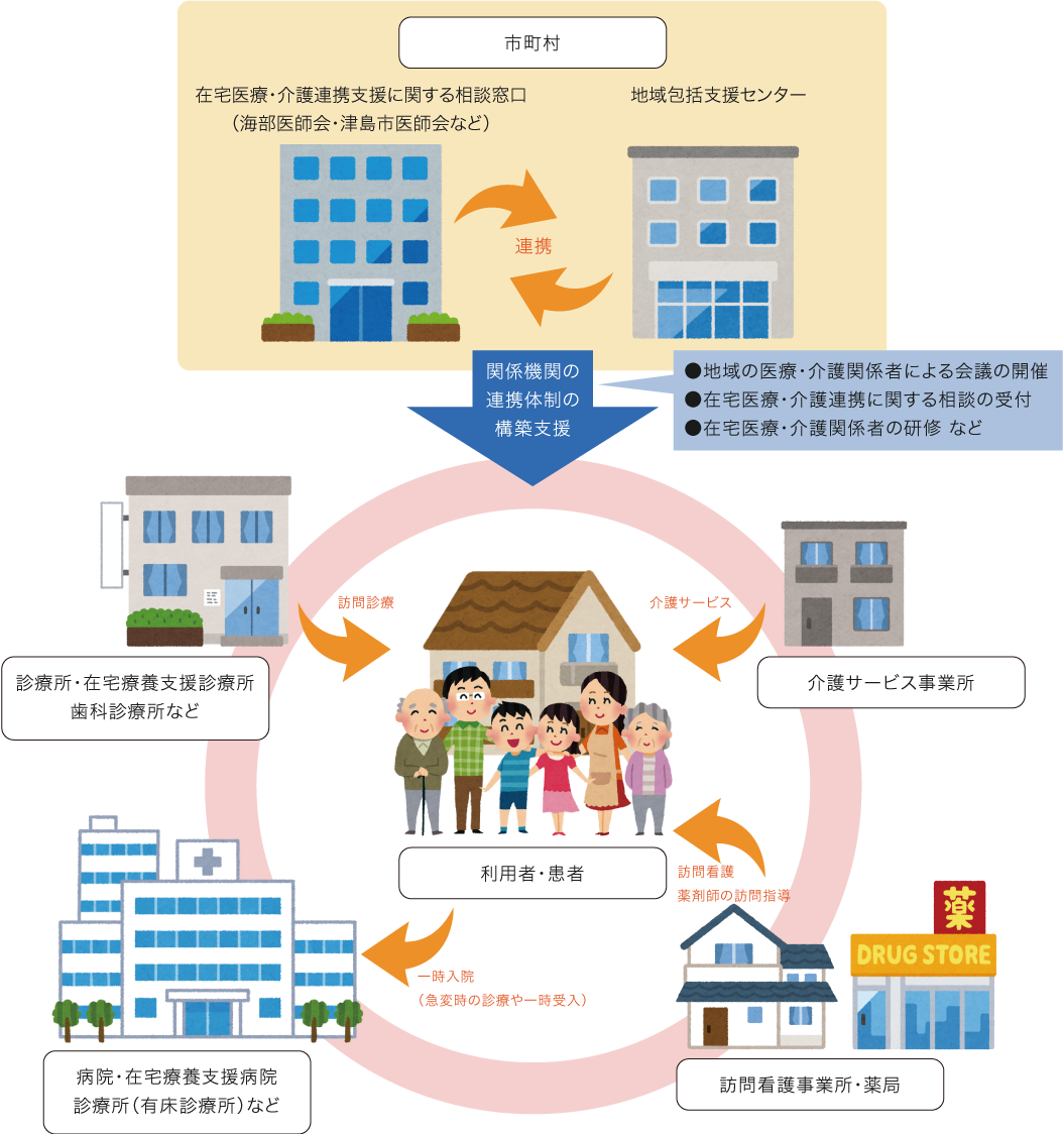 海部医療圏における在宅医療と在宅介護の連携図