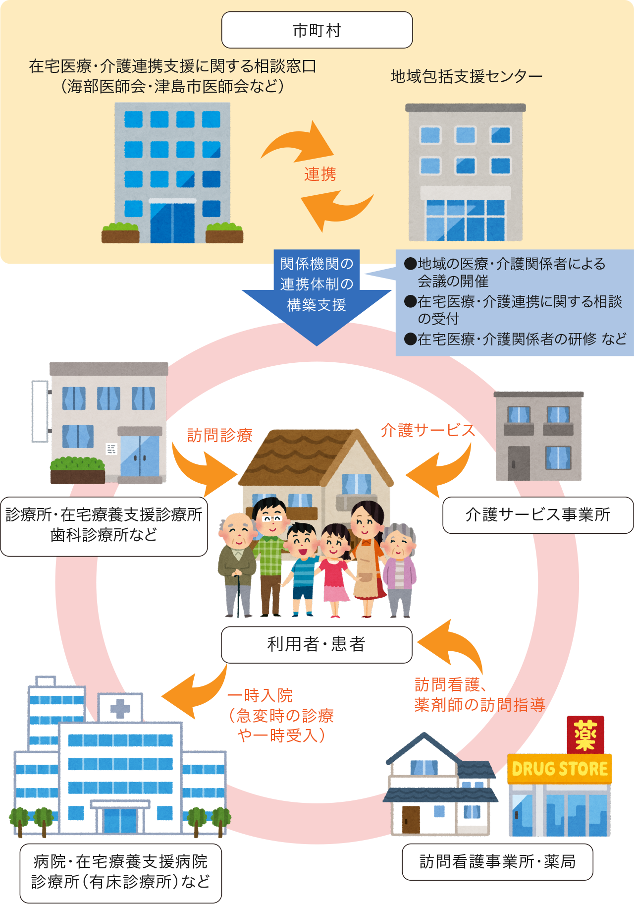 海部医療圏における在宅医療と在宅介護の連携図